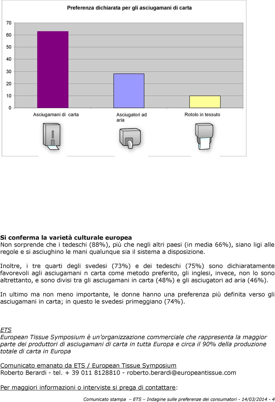 Inoltre, i tre quarti degli svedesi (73%) e dei tedeschi (75%) sono dichiaratamente favorevoli agli asciugamani n carta come metodo preferito, gli inglesi, invece, non lo sono altrettanto, e sono