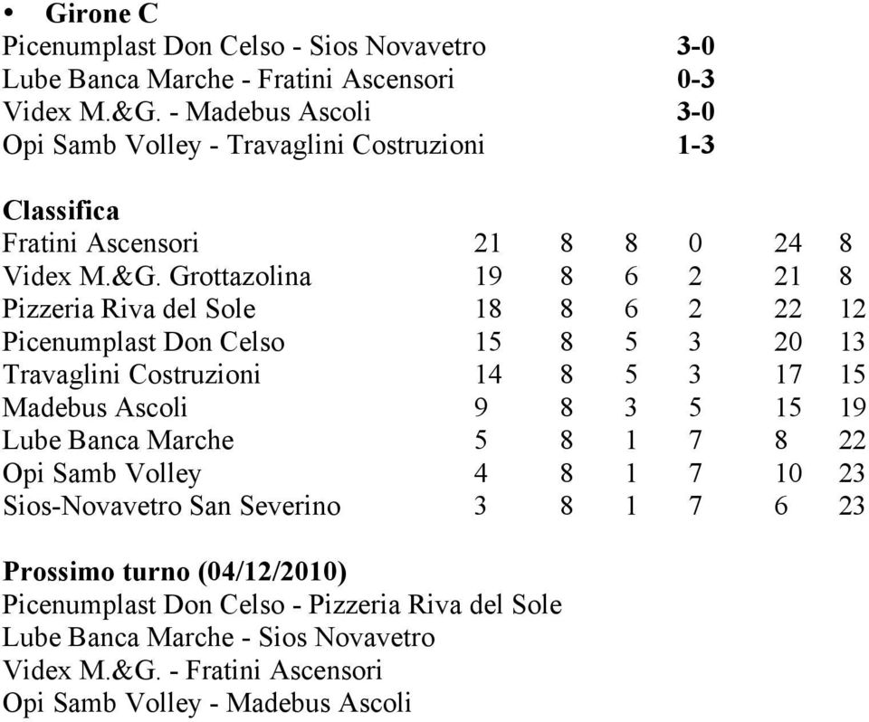 Grottazolina 19 8 6 2 21 8 Pizzeria Riva del Sole 18 8 6 2 22 12 Picenumplast Don Celso 15 8 5 3 20 13 Travaglini Costruzioni 14 8 5 3 17 15 Madebus Ascoli 9