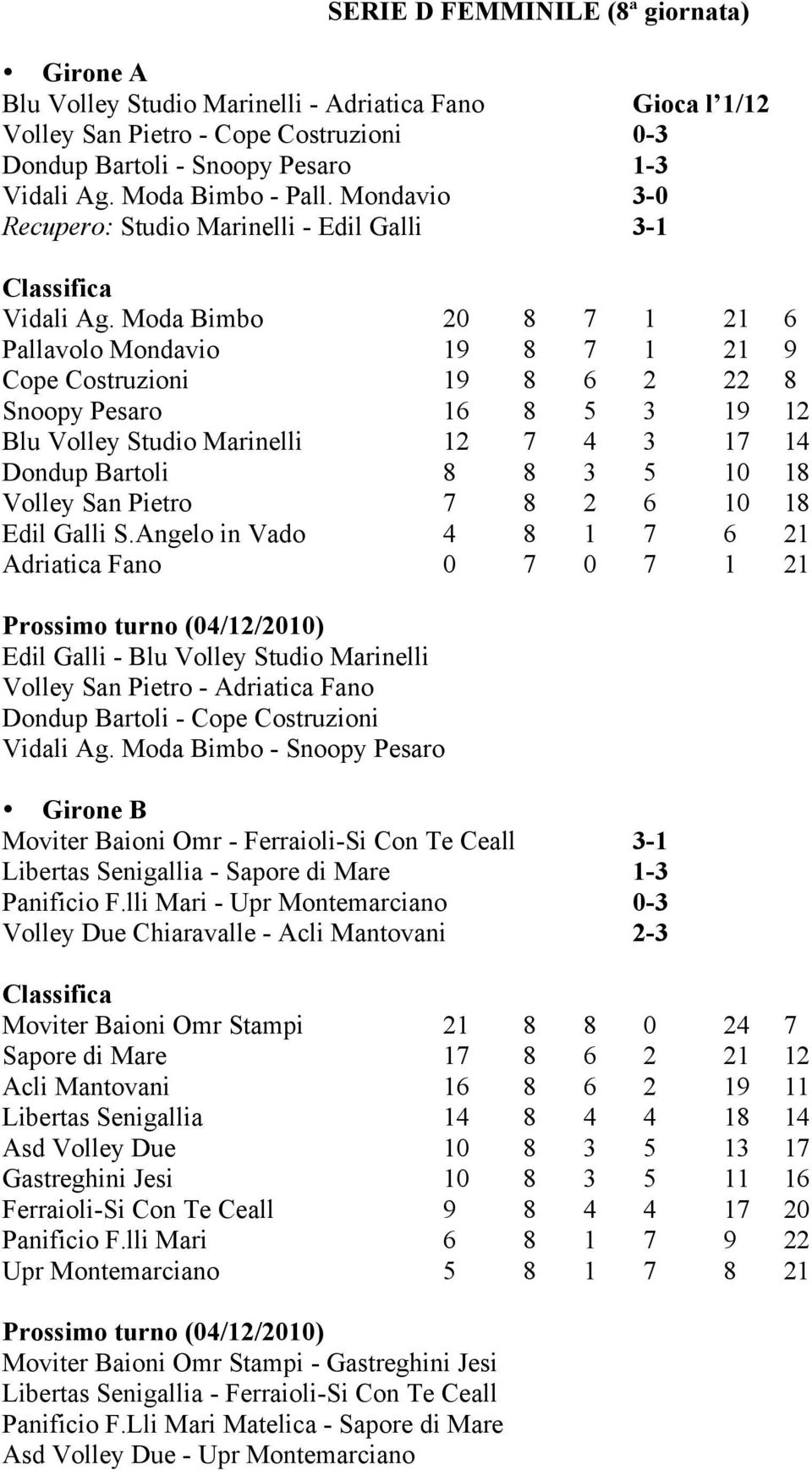 Moda Bimbo 20 8 7 1 21 6 Pallavolo Mondavio 19 8 7 1 21 9 Cope Costruzioni 19 8 6 2 22 8 Snoopy Pesaro 16 8 5 3 19 12 Blu Volley Studio Marinelli 12 7 4 3 17 14 Dondup Bartoli 8 8 3 5 10 18 Volley