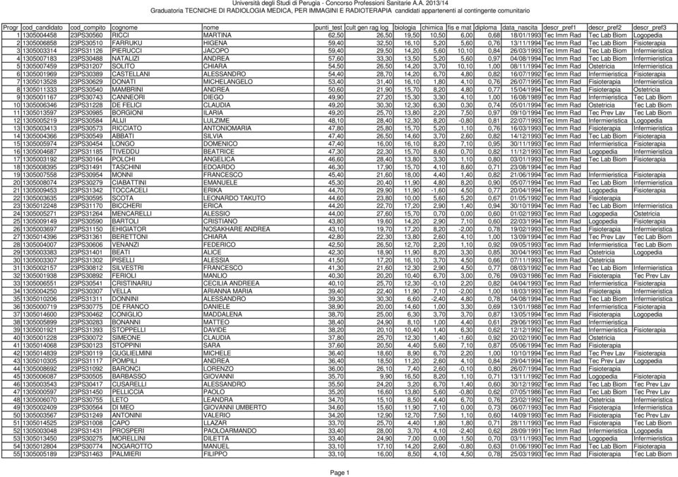 1305003314 23PS31126 PIERUCCI JACOPO 59,40 29,50 14,20 5,60 10,10 0,84 26/03/1993 Tec Imm Rad Tec Lab Biom Infermieristica 4 1305007183 23PS30488 NATALIZI ANDREA 57,60 33,30 13,50 5,20 5,60 0,97