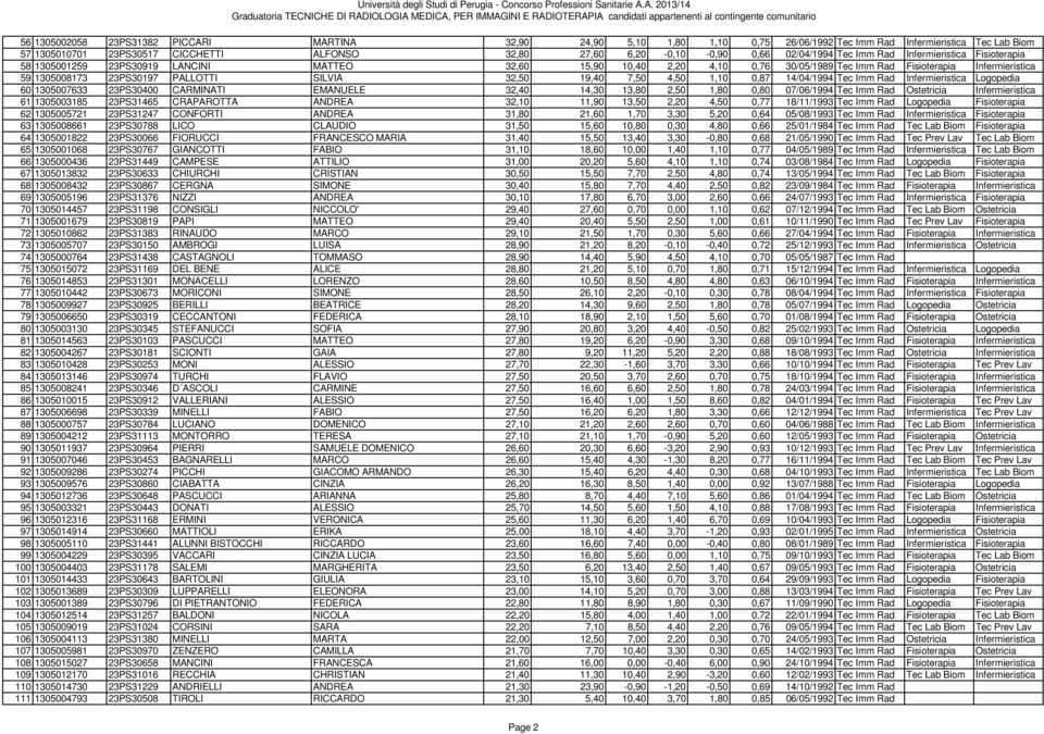 PALLOTTI SILVIA 32,50 19,40 7,50 4,50 1,10 0,87 14/04/1994 Tec Imm Rad Infermieristica Logopedia 60 1305007633 23PS30400 CARMINATI EMANUELE 32,40 14,30 13,80 2,50 1,80 0,80 07/06/1994 Tec Imm Rad