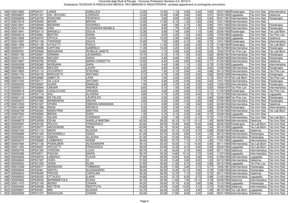 BEQIRI BRUNO 12,90 17,80-2,10-1,20-1,60 0,64 12/01/1994 Infermieristica Tec Imm Rad 452 1305012941 23PS30946 BIGIARINI EDOARDO 12,80 8,80 1,80 0,70 1,50 0,85 19/01/1993 Infermieristica Tec Imm Rad