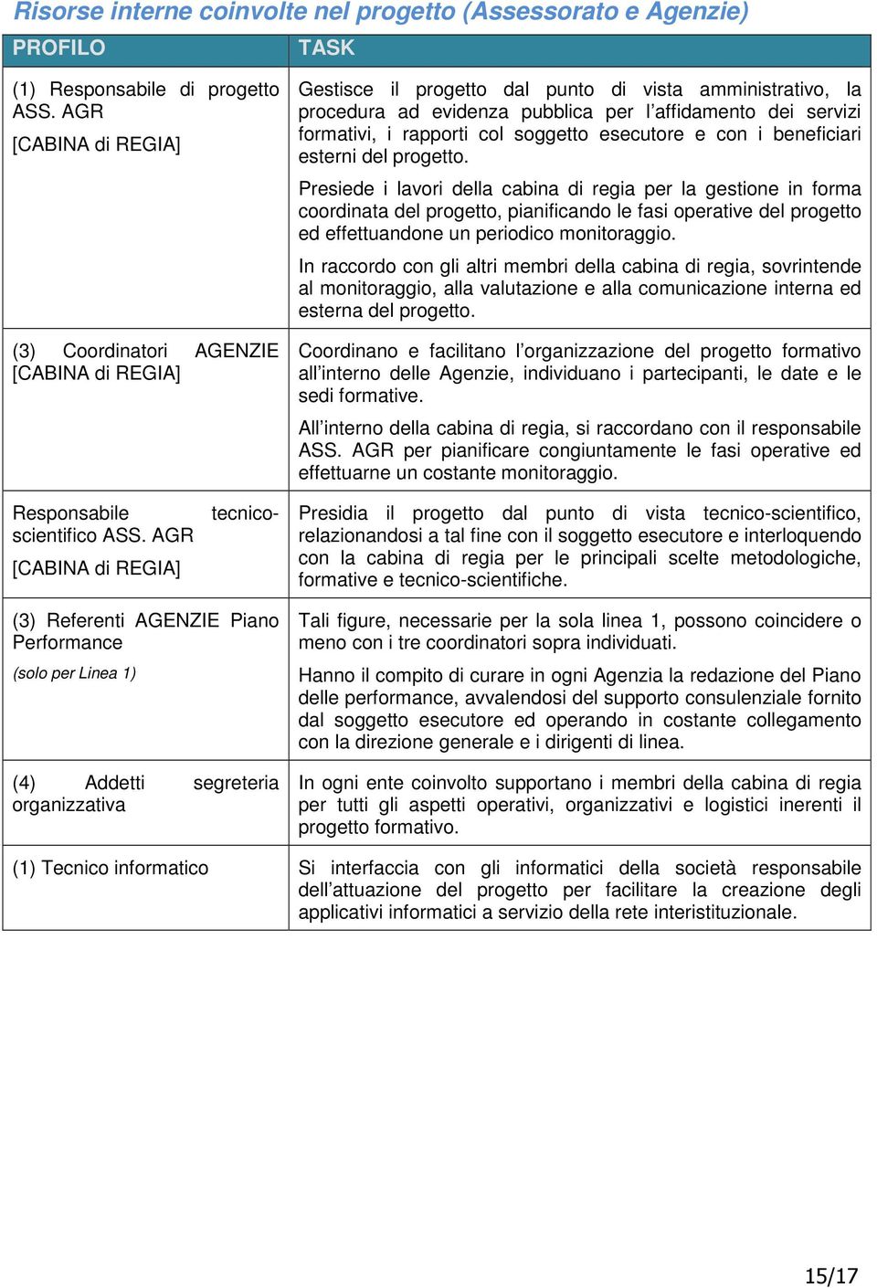 rapporti col soggetto esecutore e con i beneficiari esterni del progetto.