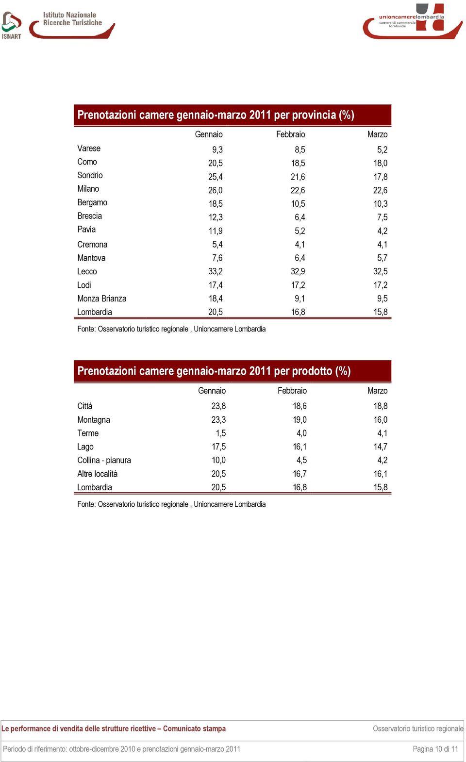 20,5 16,8 15,8 Prenotazioni camere gennaio-marzo 2011 per prodotto (%) Gennaio Febbraio Marzo Città 23,8 18,6 18,8 Montagna 23,3 19,0 16,0 Terme 1,5 4,0 4,1 Lago 17,5 16,1