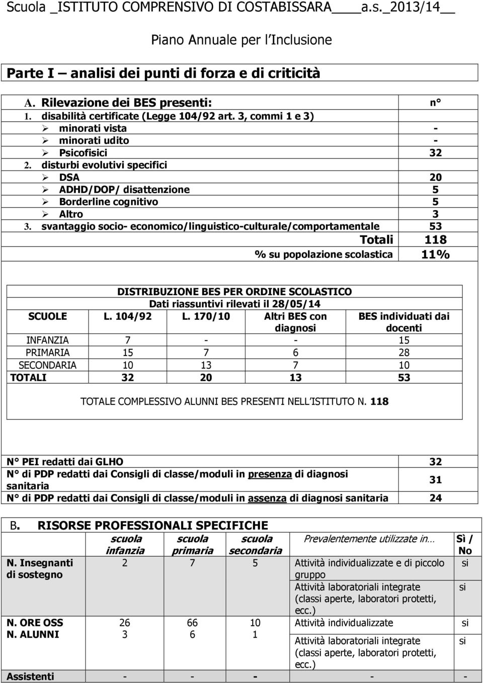 disturbi evolutivi specifici DSA 20 ADHD/DOP/ disattenzione 5 Borderline cognitivo 5 Altro 3 3.