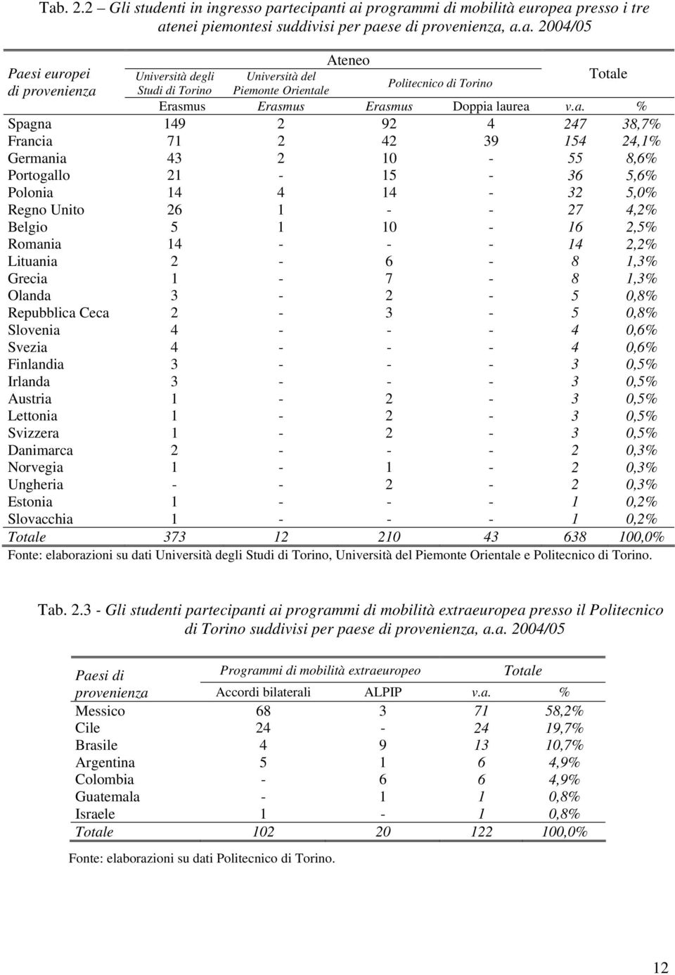 43 2 10-55 8,6% Portogallo 21-15 - 36 5,6% Polonia 14 4 14-32 5,0% Regno Unito 26 1 - - 27 4,2% Belgio 5 1 10-16 2,5% Romania 14 - - - 14 2,2% Lituania 2-6 - 8 1,3% Grecia 1-7 - 8 1,3% Olanda 3-2 - 5