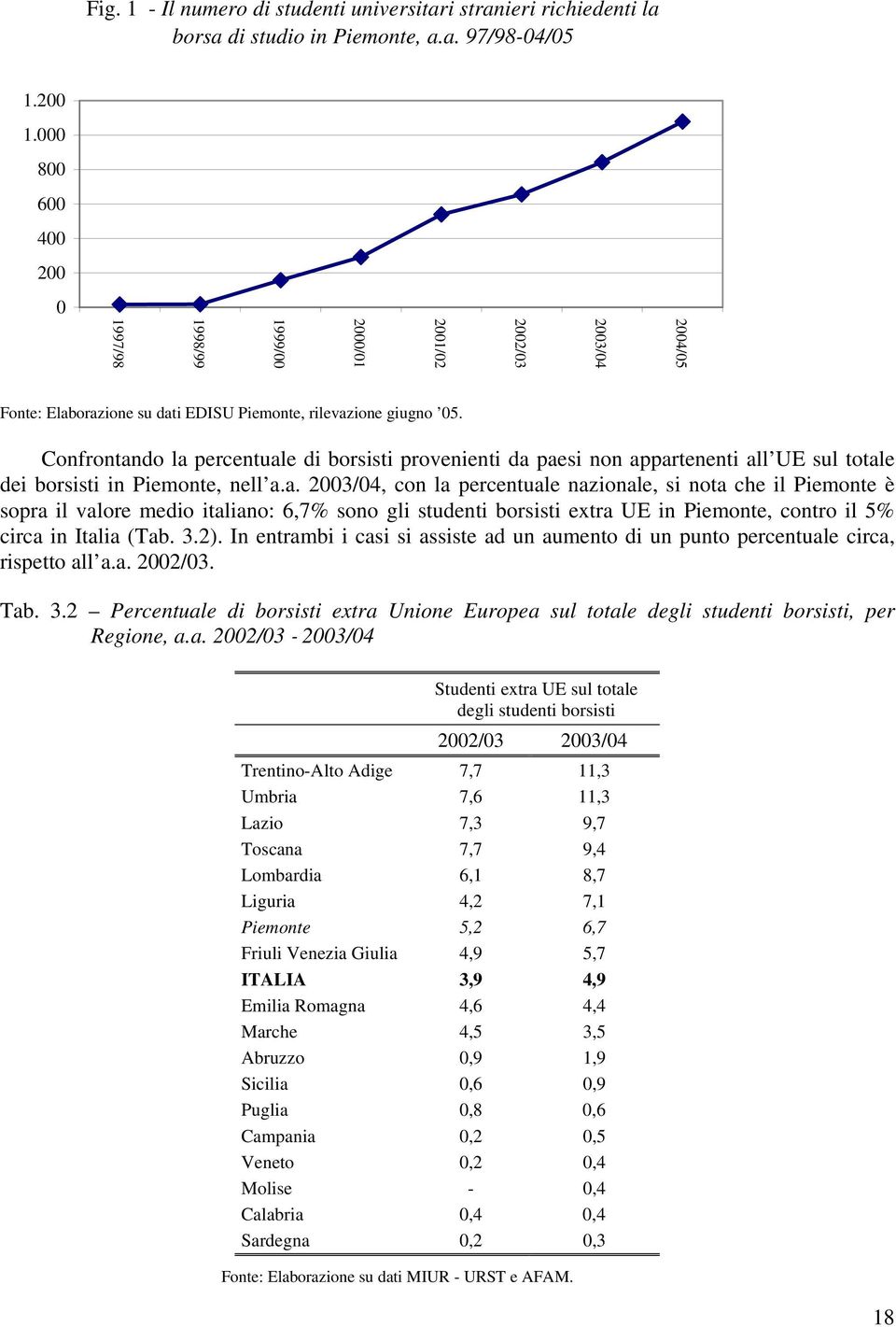 Confrontando la percentuale di borsisti provenienti da paesi non appartenenti all UE sul totale dei borsisti in Piemonte, nell a.a. 2003/04, con la percentuale nazionale, si nota che il Piemonte è sopra il valore medio italiano: 6,7% sono gli studenti borsisti extra UE in Piemonte, contro il 5% circa in Italia (Tab.