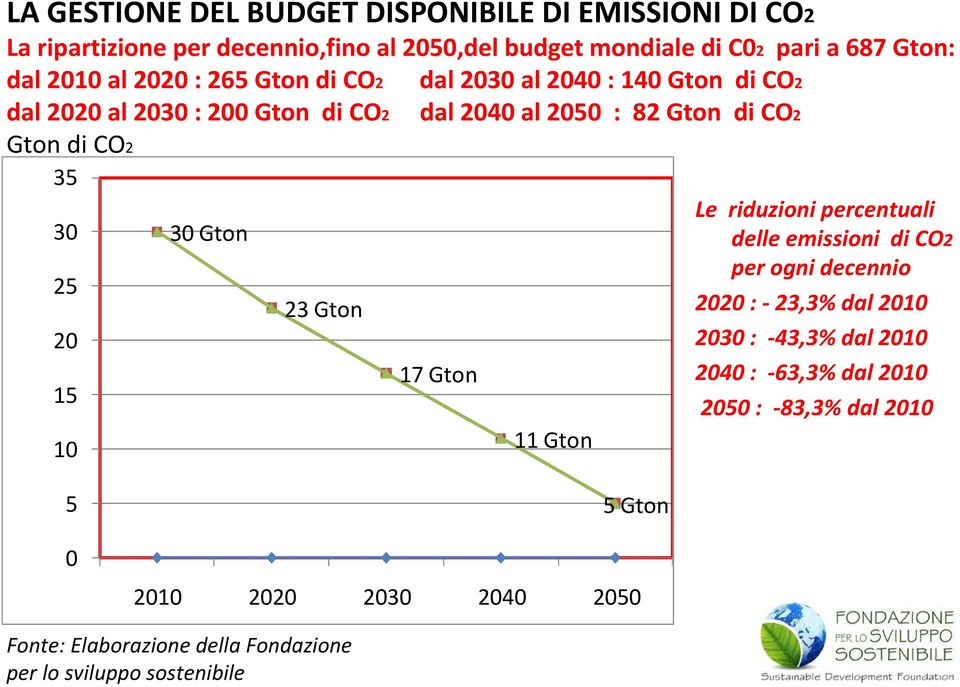 20 15 10 30 Gton 23 Gton 17 Gton 11 Gton Le riduzioni percentuali delle emissioni di CO2 per ogni decennio 2020 : -23,3% dal 2010 2030 : -43,3% dal