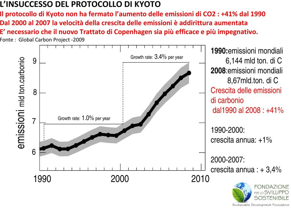 Fonte : Global Carbon Project -2009 emissioni mld ton.carbonio 9 8 7 6 Growth rate: 1.0% per year Growth rate: 3.