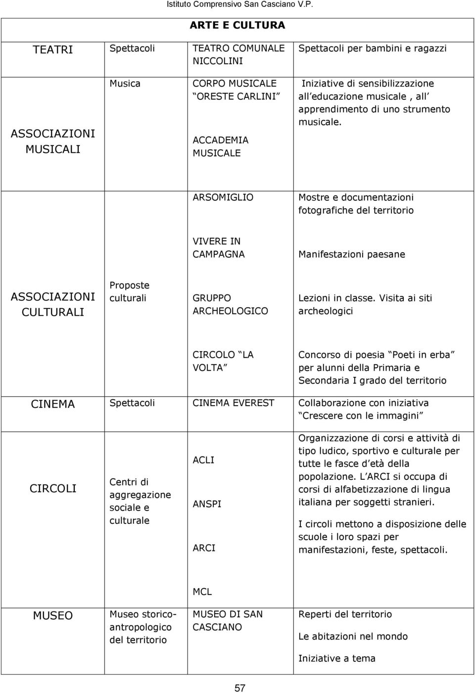 ARSOMIGLIO Mostre e documentazioni fotografiche del territorio VIVERE IN CAMPAGNA Manifestazioni paesane CULTURALI Proposte culturali GRUPPO ARCHEOLOGICO Lezioni in classe.