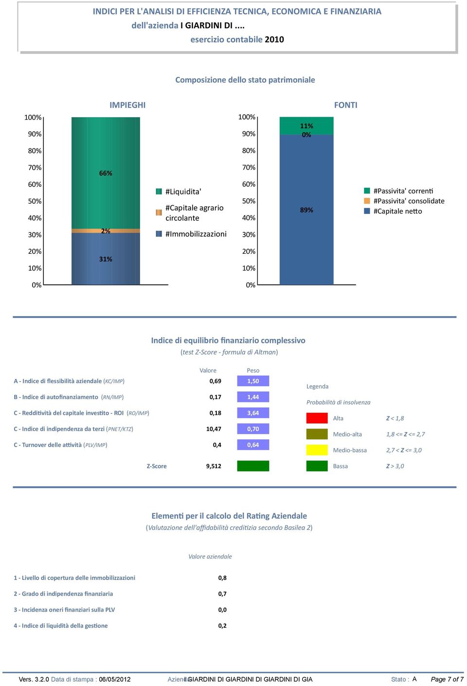 #Passivita' consolidate #Capitale neto 3% 2% #Immobilizzazioni 3% 2% 1% 31% 2% 1% % % Indice di equilibrio fnanziario complessivo (test Z-Score - formula di Altman) Valore Peso A - Indice di