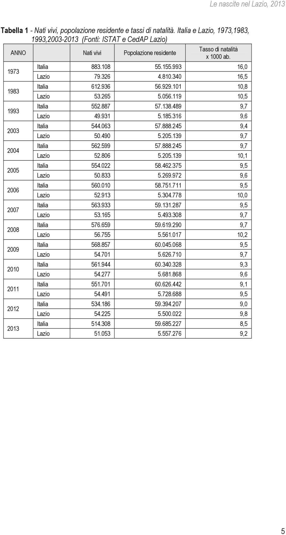 1000 ab. Italia 883.108 55.155.993 16,0 Lazio 79.326 4.810.340 16,5 Italia 612.936 56.929.101 10,8 Lazio 53.265 5.056.119 10,5 Italia 552.887 57.138.489 9,7 Lazio 49.931 5.185.316 9,6 Italia 544.