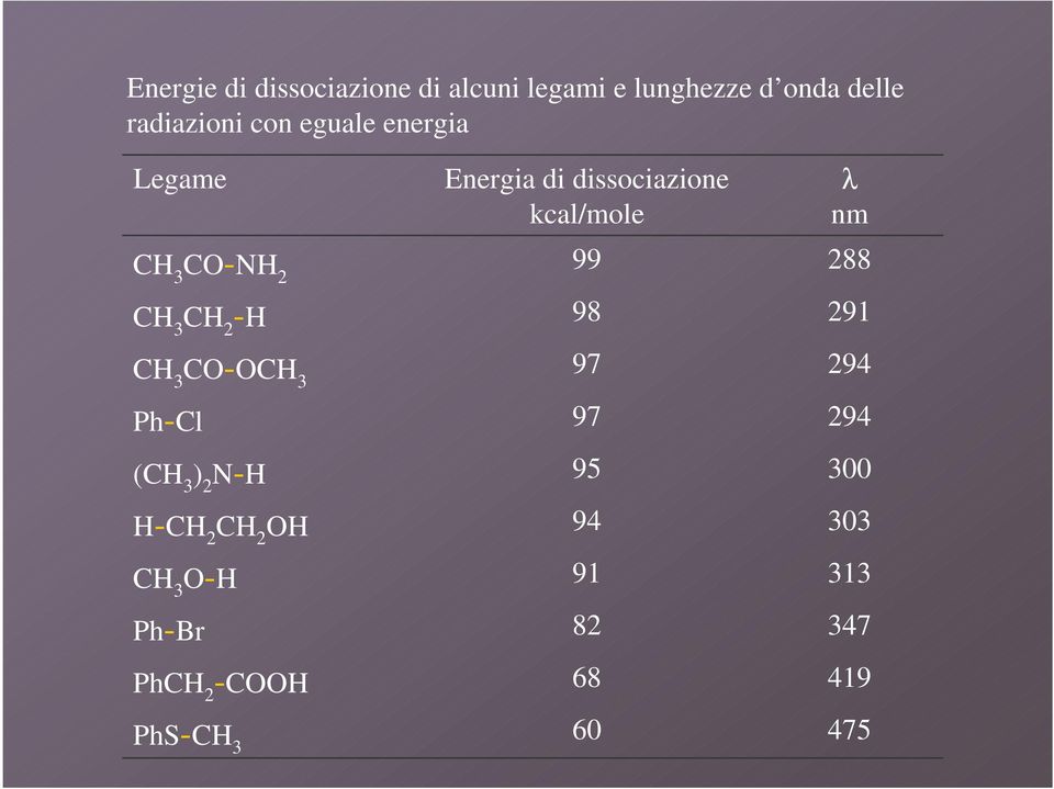 Energia di dissociazione kcal/mole CH 3 CO-H 2 99 288 CH 3 CH 2 -H 98 291 CH 3