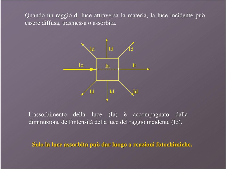 Id Id Id Io Ia It Id Id Id L'assorbimento della luce (Ia) è accompagnato dalla