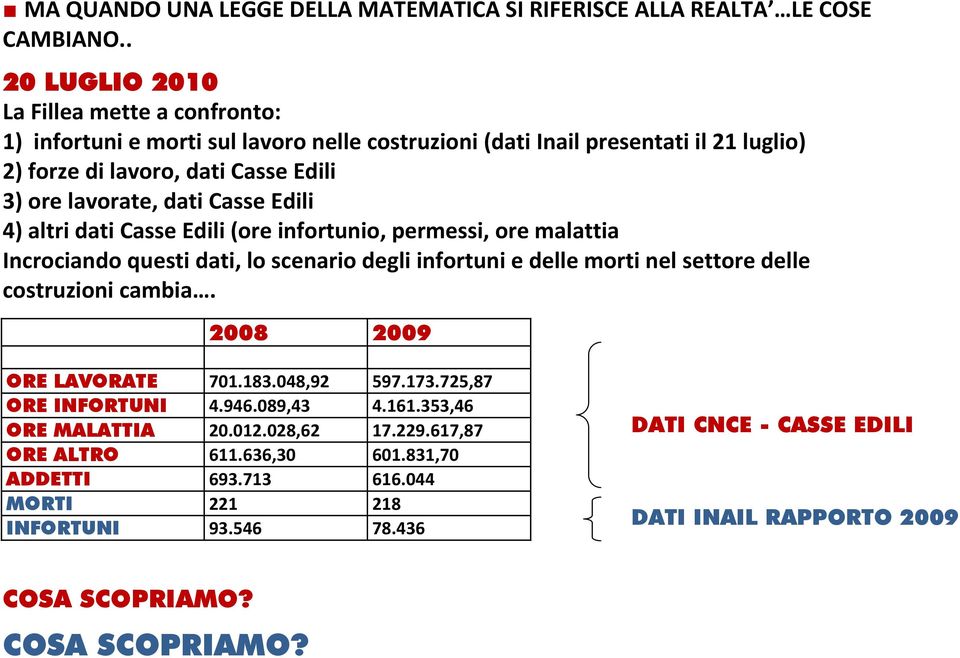 dati Casse Edili 4) altri dati Casse Edili (ore infortunio, permessi, ore malattia Incrociando questi dati, lo scenario degli infortuni e delle morti nel settore delle costruzioni cambia.