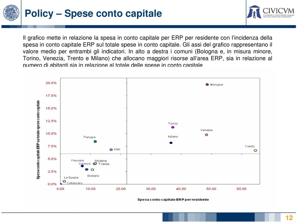 Gli assi del grafico rappresentano il valore medio per entrambi gli indicatori.