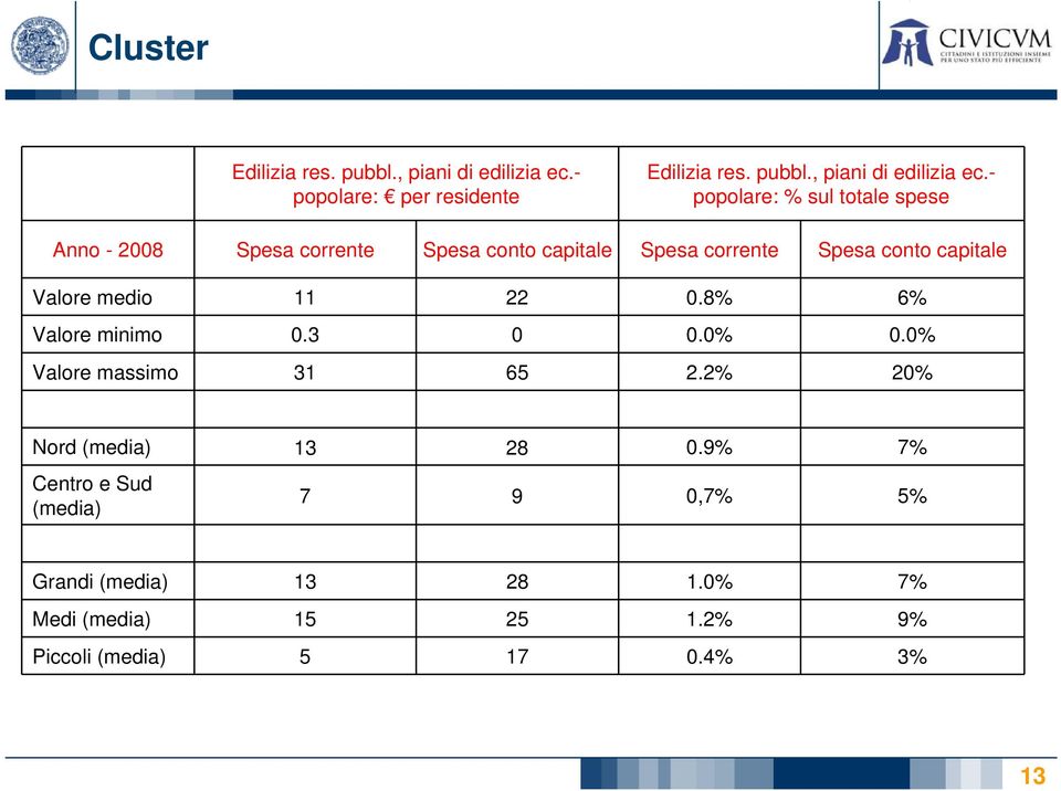 - popolare: % sul totale spese Anno - 2008 Spesa corrente Spesa conto capitale Spesa corrente Spesa conto capitale