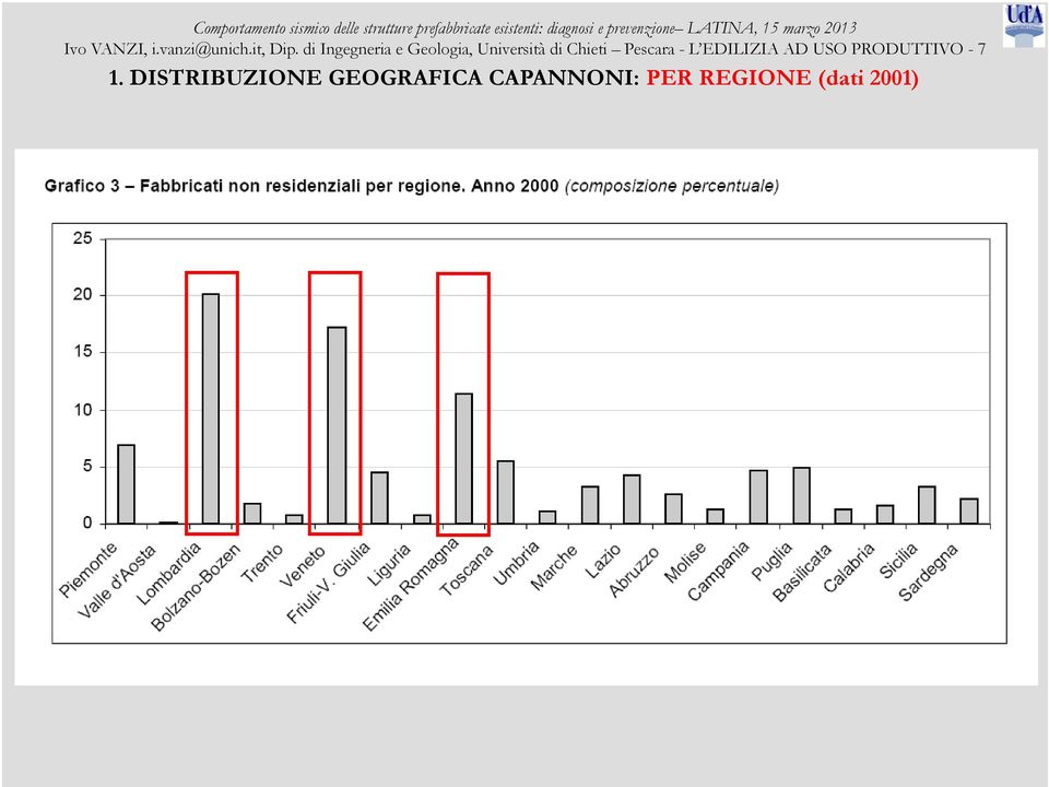 Pescara - L EDILIZIA AD USO PRODUTTIVO - 7 1.