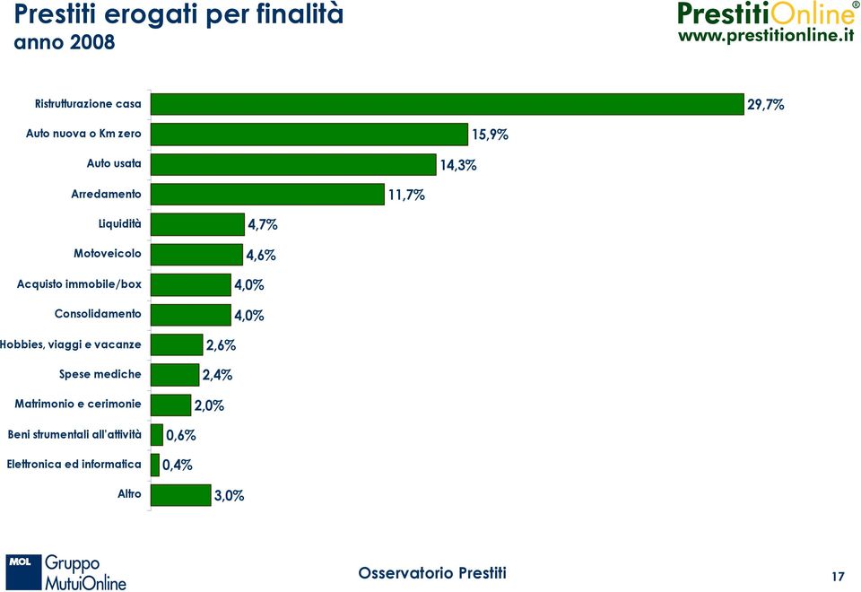 4,6% 4,0% 4,0% 2,6% 2,4% 2,0% 0,6%