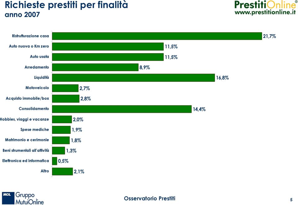 16,8% 2,7% 2,8% 14,4% 2,0% 1,9%