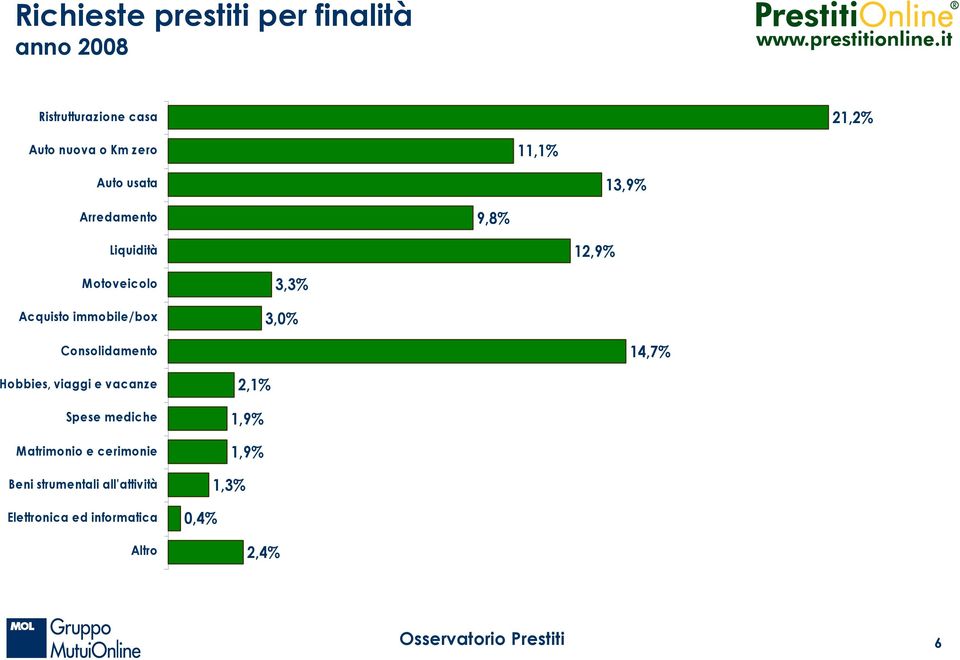 12,9% 3,3% 3,0% 14,7% 2,1% 1,9%