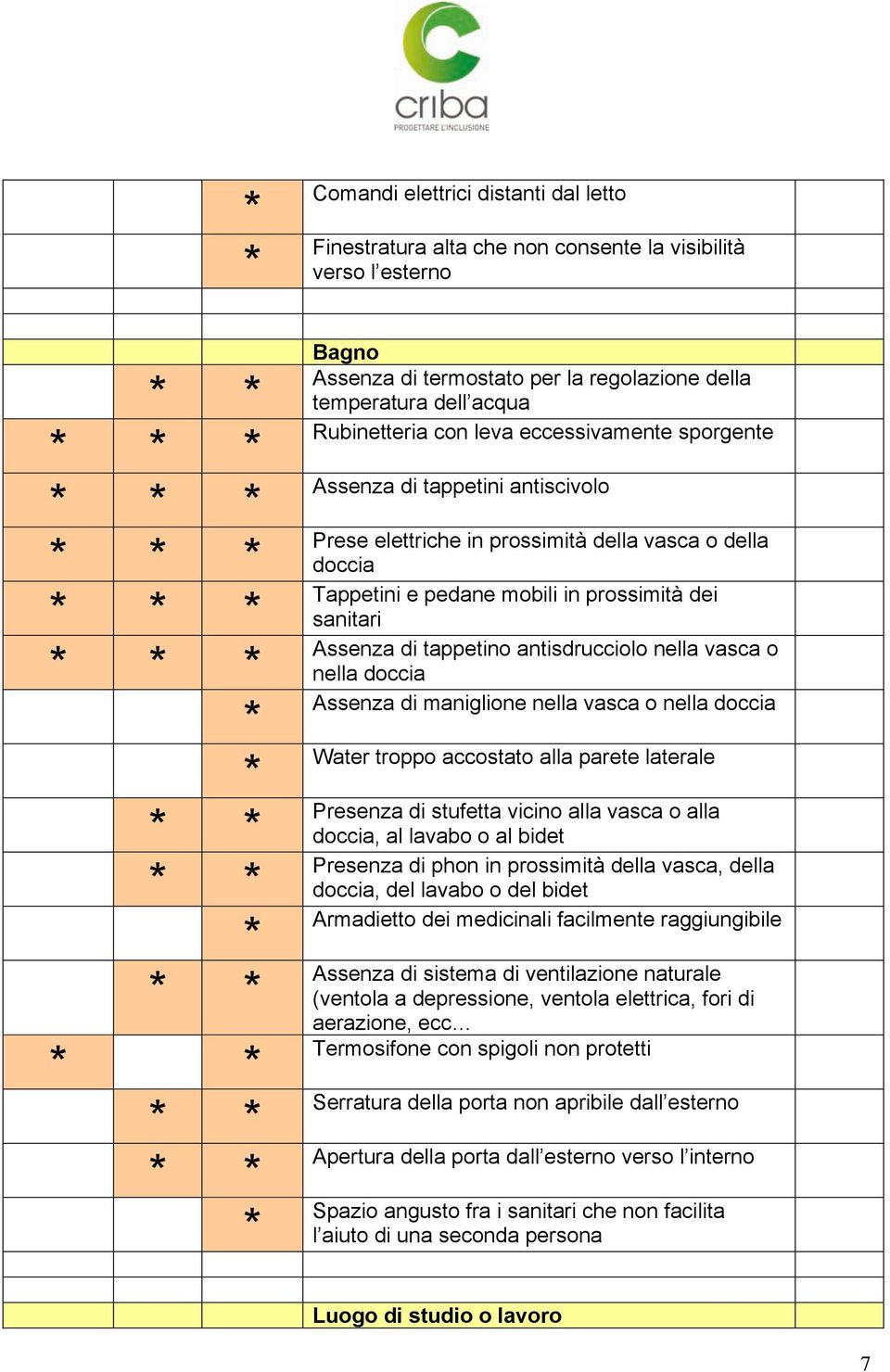 antisdrucciolo nella vasca o nella doccia Assenza di maniglione nella vasca o nella doccia Water troppo accostato alla parete laterale Presenza di stufetta vicino alla vasca o alla doccia, al lavabo