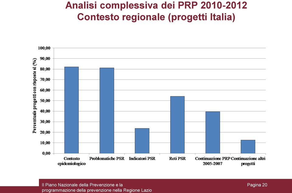 Contesto regionale