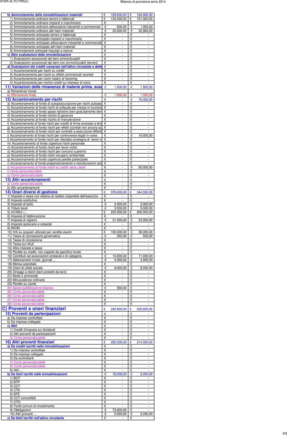 900,00 5) Ammortamento anticipato terreni e fabbricati 6) Ammortamento anticipato impianti e macchinario 7) Ammortamento anticipato attrezzature industriali e commerciali 8) Ammortamento anticipato