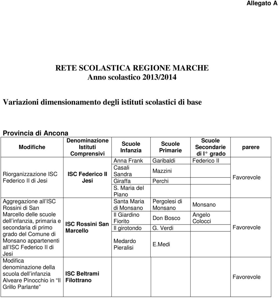 della scuola dell infanzia Alveare Pinocchio in Il Grillo Parlante Denominazione Istituti Comprensivi ISC Federico II Jesi ISC Rossini San Marcello ISC Beltrami Filottrano Scuole Infanzia Scuole