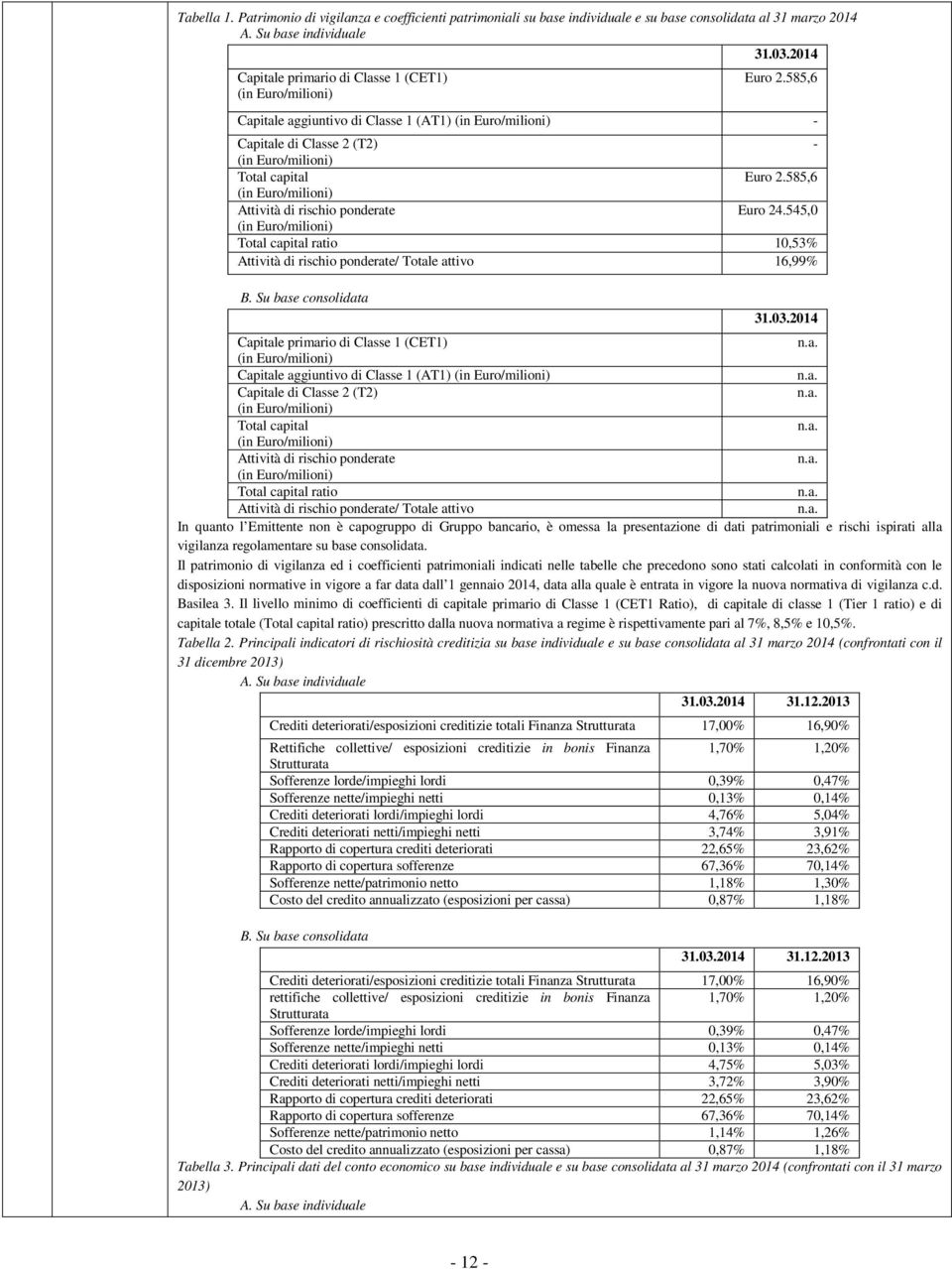 585,6 (in Euro/milioni) Attività di rischio ponderate Euro 24.545,0 (in Euro/milioni) Total capital ratio 10,53% Attività di rischio ponderate/ Totale attivo 16,99% B. Su base consolidata 31.03.