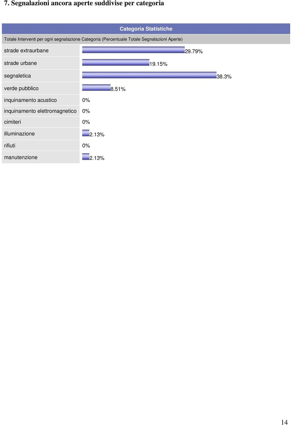 29.79% strade urbane 19.15% segnaletica 38.3% verde pubblico 8.