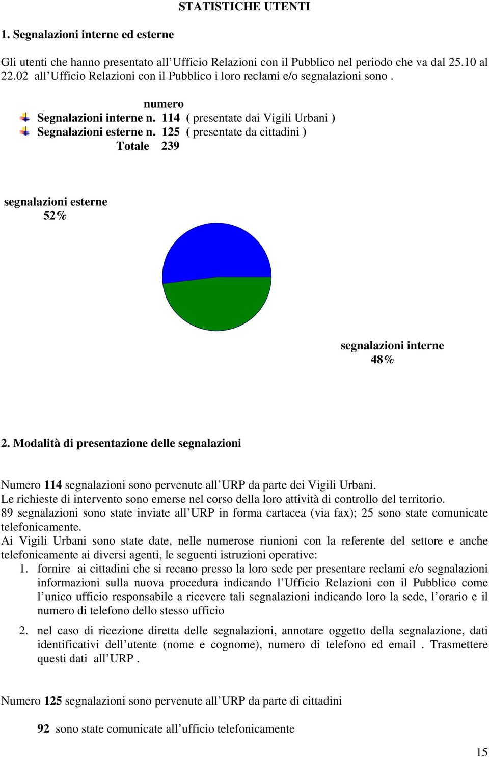 125 ( presentate da cittadini ) Totale 239 segnalazioni esterne 52% segnalazioni interne 48% 2.