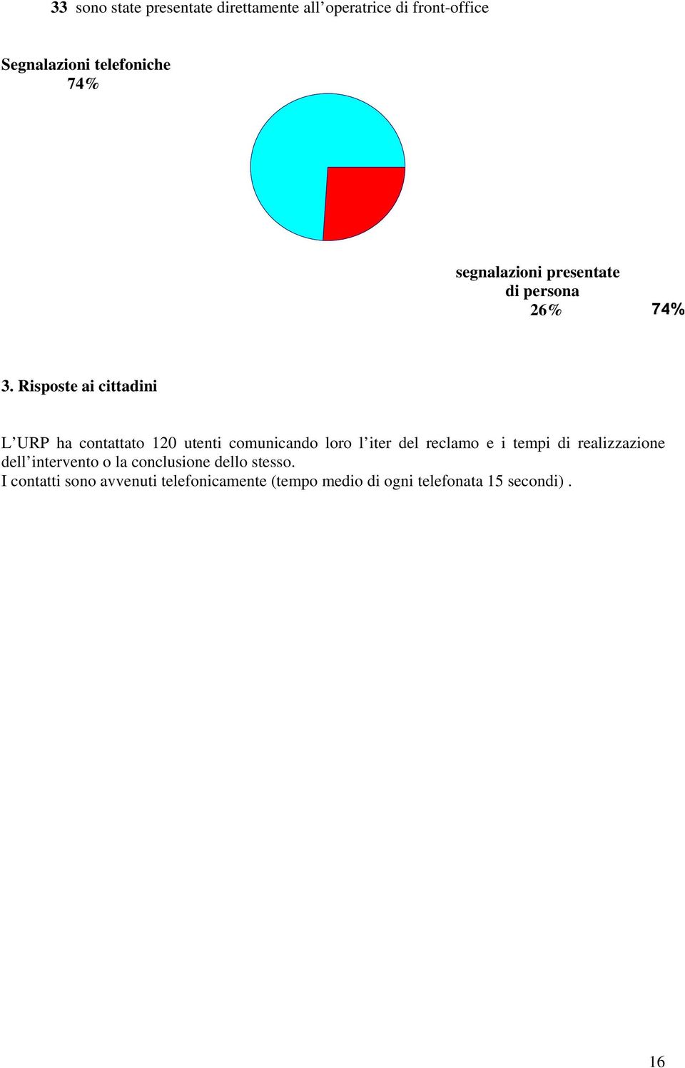 Risposte ai cittadini L URP ha contattato 120 utenti comunicando loro l iter del reclamo e i