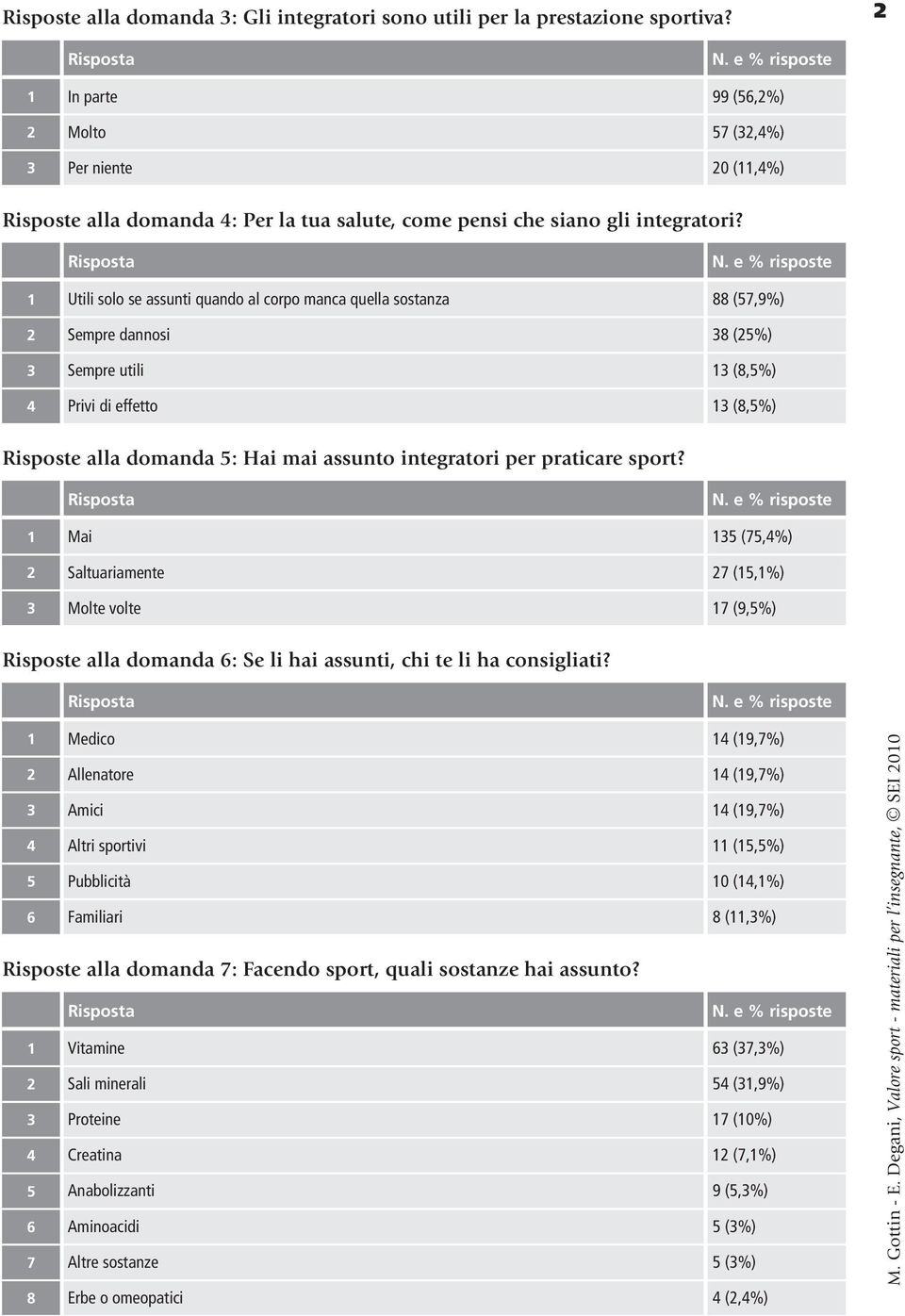 Utili solo se assunti quando al corpo manca quella sostanza 88 (57,9%) Sempre dannosi 8 (5%) Sempre utili (8,5%) Privi di effetto (8,5%) Risposte alla domanda 5: Hai mai assunto integratori per