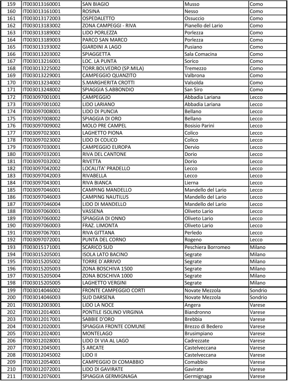 IT003013216001 LOC. LA PUNTA Sorico Como 168 IT003013225002 TORR.BOLVEDRO (SP.MILA) Tremezzo Como 169 IT003013229001 CAMPEGGIO QUANZITO Valbrona Como 170 IT003013234002 S.