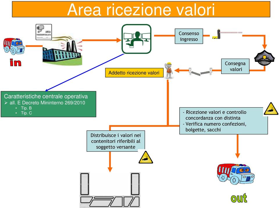 C Distribuisce i valori nei contenitori riferibili al soggetto versante - Ricezione