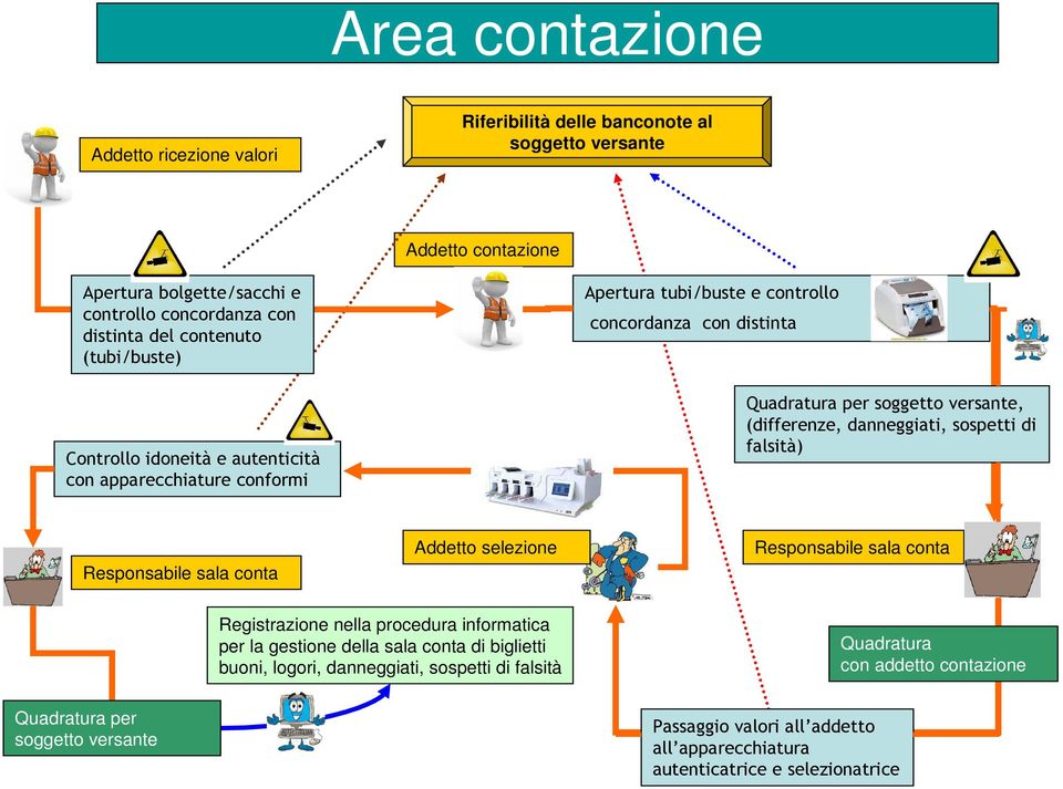 danneggiati, sospetti di falsità) Responsabile sala conta Addetto selezione Responsabile sala conta Quadratura per soggetto versante Registrazione nella procedura informatica per la