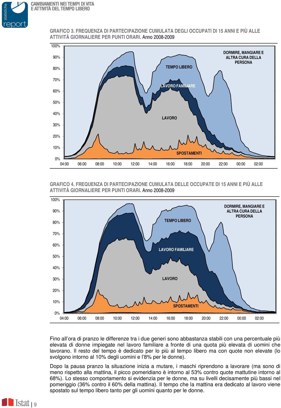 18:00 20:00 22:00 00:00 02:00 GRAFICO 4. FREQUENZA DI PARTECIPAZIONE CUMULATA DELLE OCCUPATE DI 15 ANNI E PIÙ ALLE ATTIVITÀ GIORNALIERE PER PUNTI ORARI.