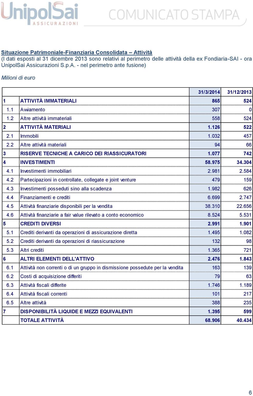 077 742 4 INVESTIMENTI 58.975 34.304 4.1 Investimenti immobiliari 2.981 2.584 4.2 Partecipazioni in controllate, collegate e joint venture 479 159 4.3 Investimenti posseduti sino alla scadenza 1.