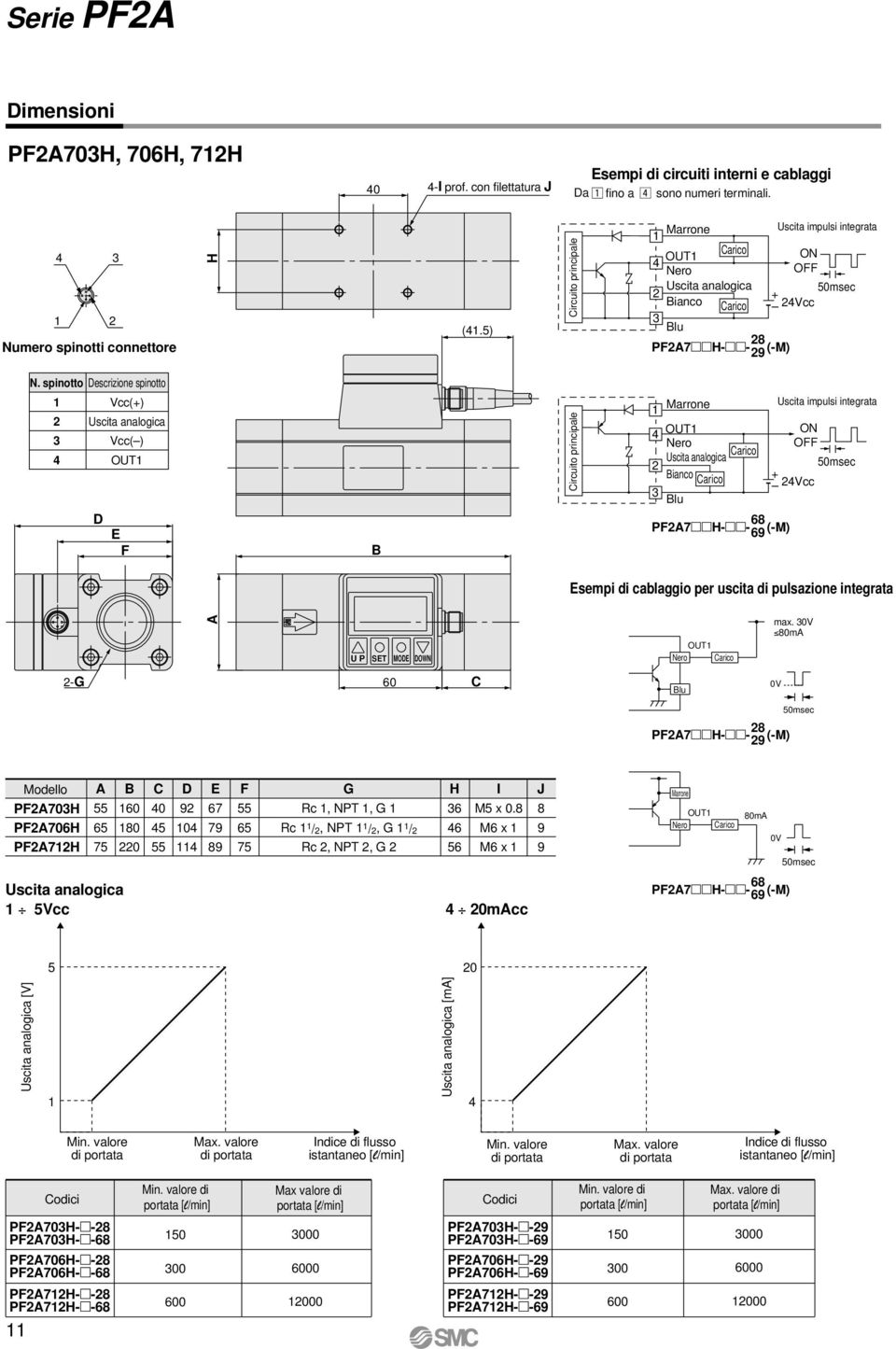 spinotto Descrizione spinotto Vcc(+) Uscita analogica Vcc() OUT D E F B OUT Nero Uscita analogica Bianco 68 PF7H-- 69 (-M) Uscita impulsi integrata ON OFF msec + Vcc Esempi di cablaggio per uscita di