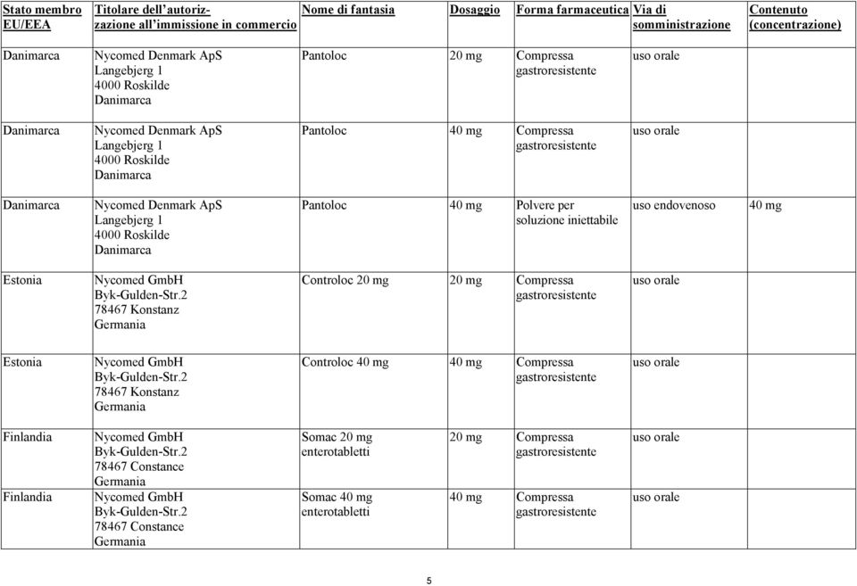 Langebjerg 1 4000 Roskilde Danimarca Pantoloc 40 mg Polvere per soluzione iniettabile uso endovenoso 40 mg Estonia Nycomed GmbH 78467 Konstanz Controloc 20 mg 20 mg Compressa Estonia Nycomed GmbH