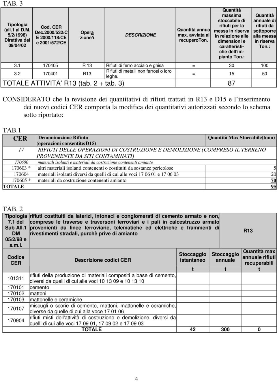 1 170405 R 13 Rifiuti di ferro acciaio e ghisa = 30 100 3.2 170401 R13 Rifiuti di metalli non ferrosi o loro leghe. = 15 50 TOTALE ATTIVITA R13 (tab. 2 + tab.