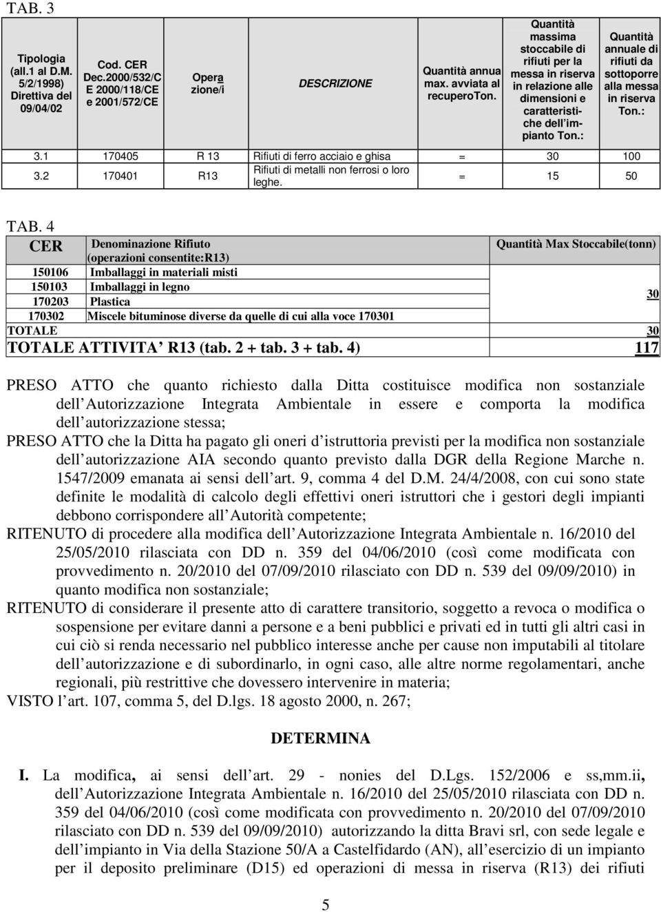 1 170405 R 13 Rifiuti di ferro acciaio e ghisa = 30 100 3.2 170401 R13 Rifiuti di metalli non ferrosi o loro leghe. = 15 50 TAB.