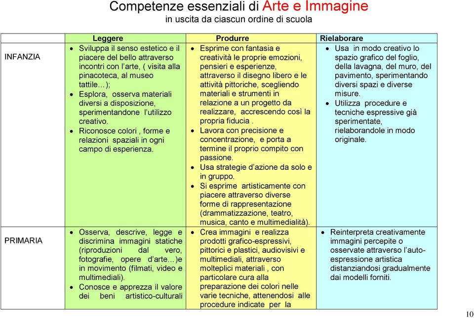 Lavora con precisione e concentrazione, e porta a termine il proprio compito con passione. Usa strategie d azione da solo e in gruppo.