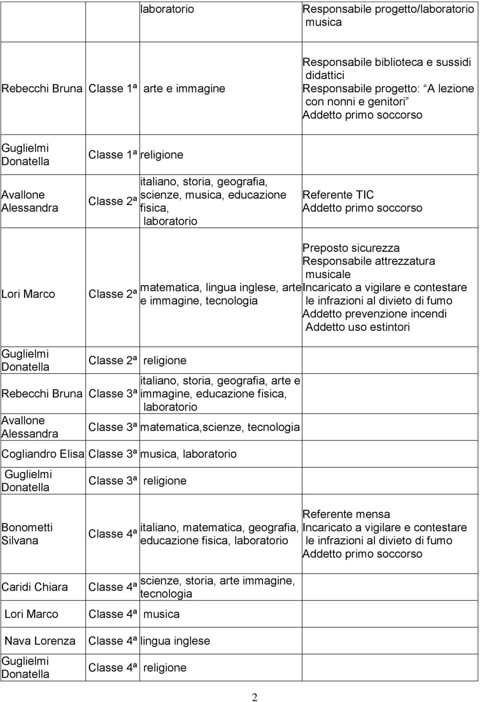 sicurezza Responsabile attrezzatura musicale matematica, lingua inglese, arte Incaricato a vigilare e contestare Classe 2ª e immagine, tecnologia le infrazioni al divieto di fumo Addetto prevenzione