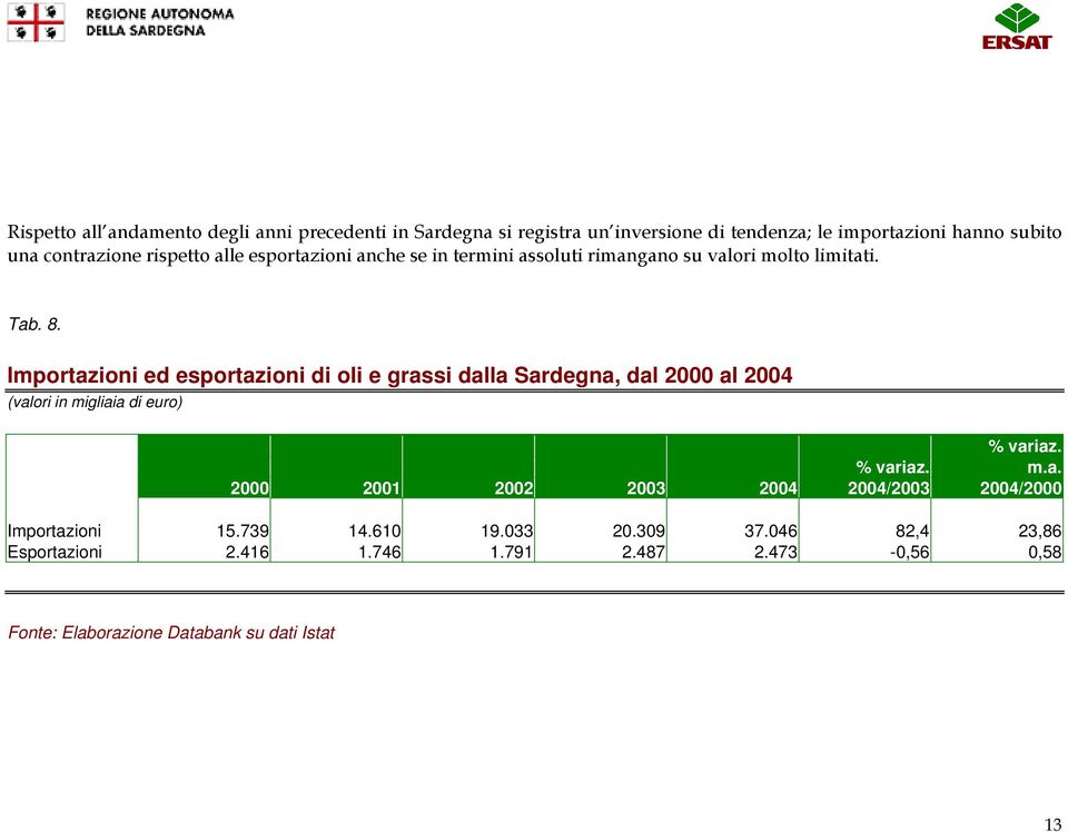 Importazioni ed esportazioni di oli e grassi dalla Sardegna, dal 2000 al 2004 (valori in migliaia di euro) % variaz. % variaz. m.a. 2000 2001 2002 2003 2004 2004/2003 2004/2000 Importazioni 15.
