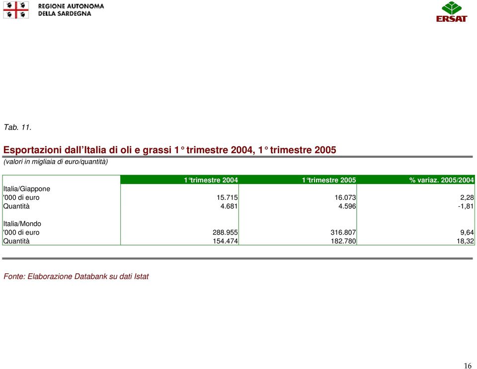 migliaia di euro/quantità) 1 trimestre 2004 1 trimestre 2005 % variaz.