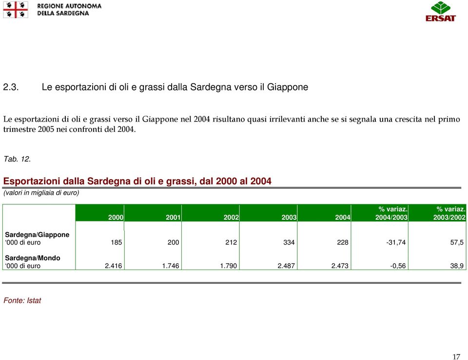 Esportazioni dalla Sardegna di oli e grassi, dal 2000 al 2004 (valori in migliaia di euro) % variaz.