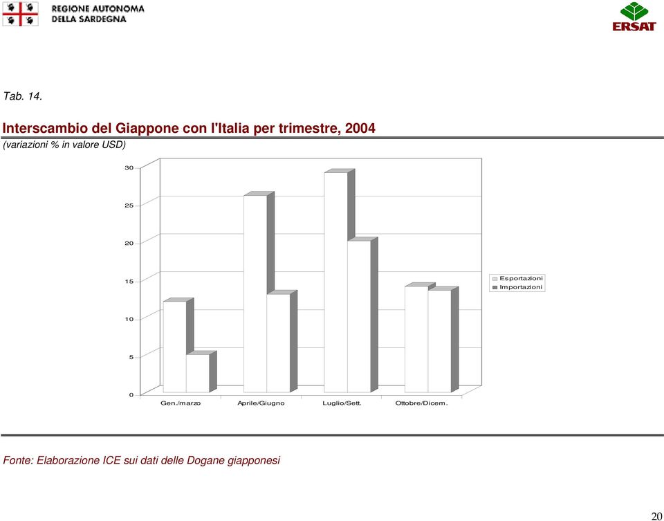 (variazioni % in valore USD) 30 25 20 15 Esportazioni