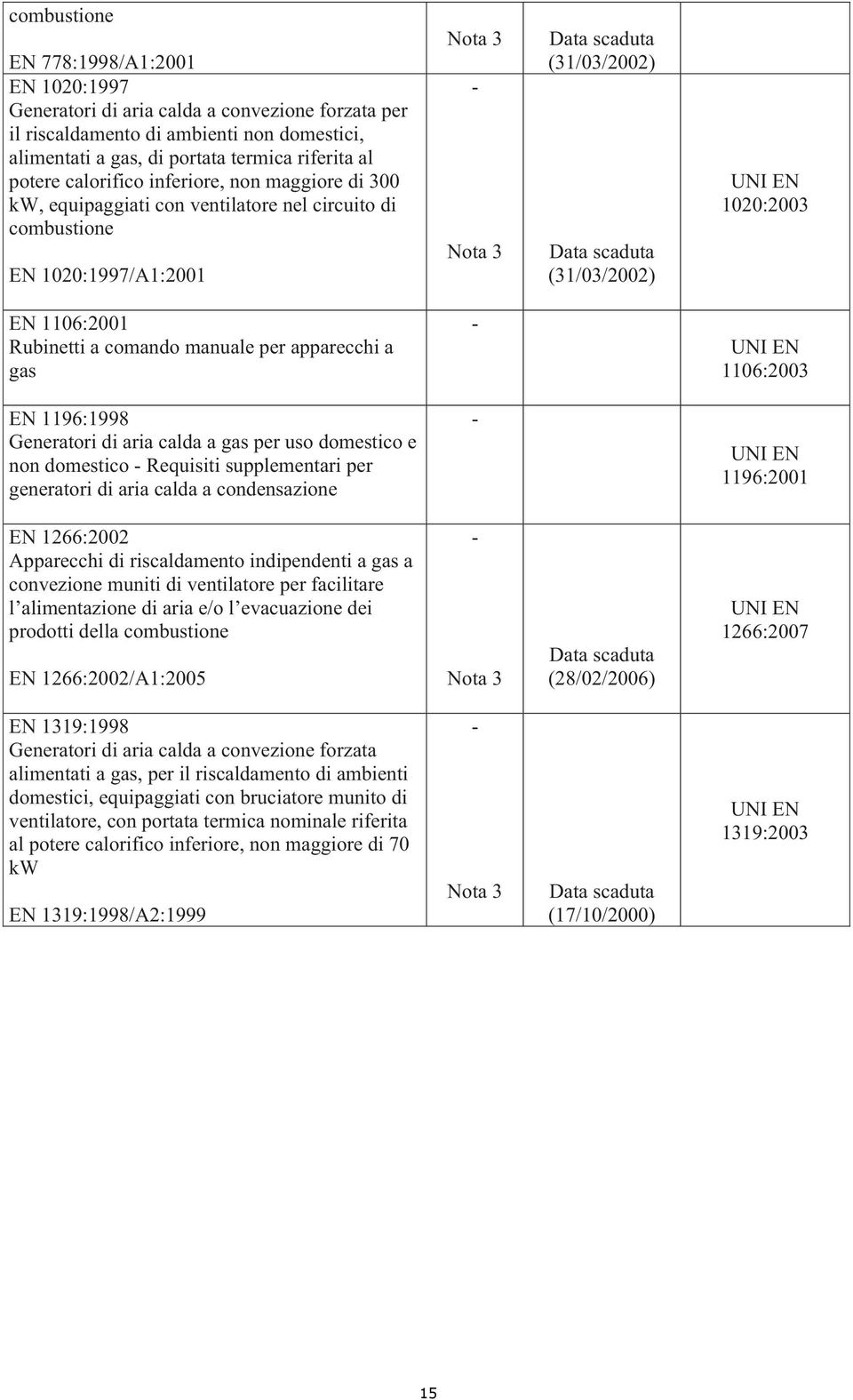 a gas 1106:2003 1196:1998 Generatori di aria calda a gas per uso domestico e non domestico Requisiti supplementari per generatori di aria calda a condensazione 1196:2001 1266:2002 Apparecchi di